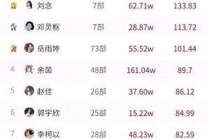 短剧女演员榜：刘念霸榜，王格格马秋元意外跌出