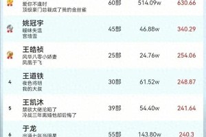 短剧圈顶流之争：王奕然跌榜，姚冠宇柯淳崛起