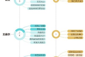 内地综艺艺人趋势：李雪琴、陈卓璇等新晋热门